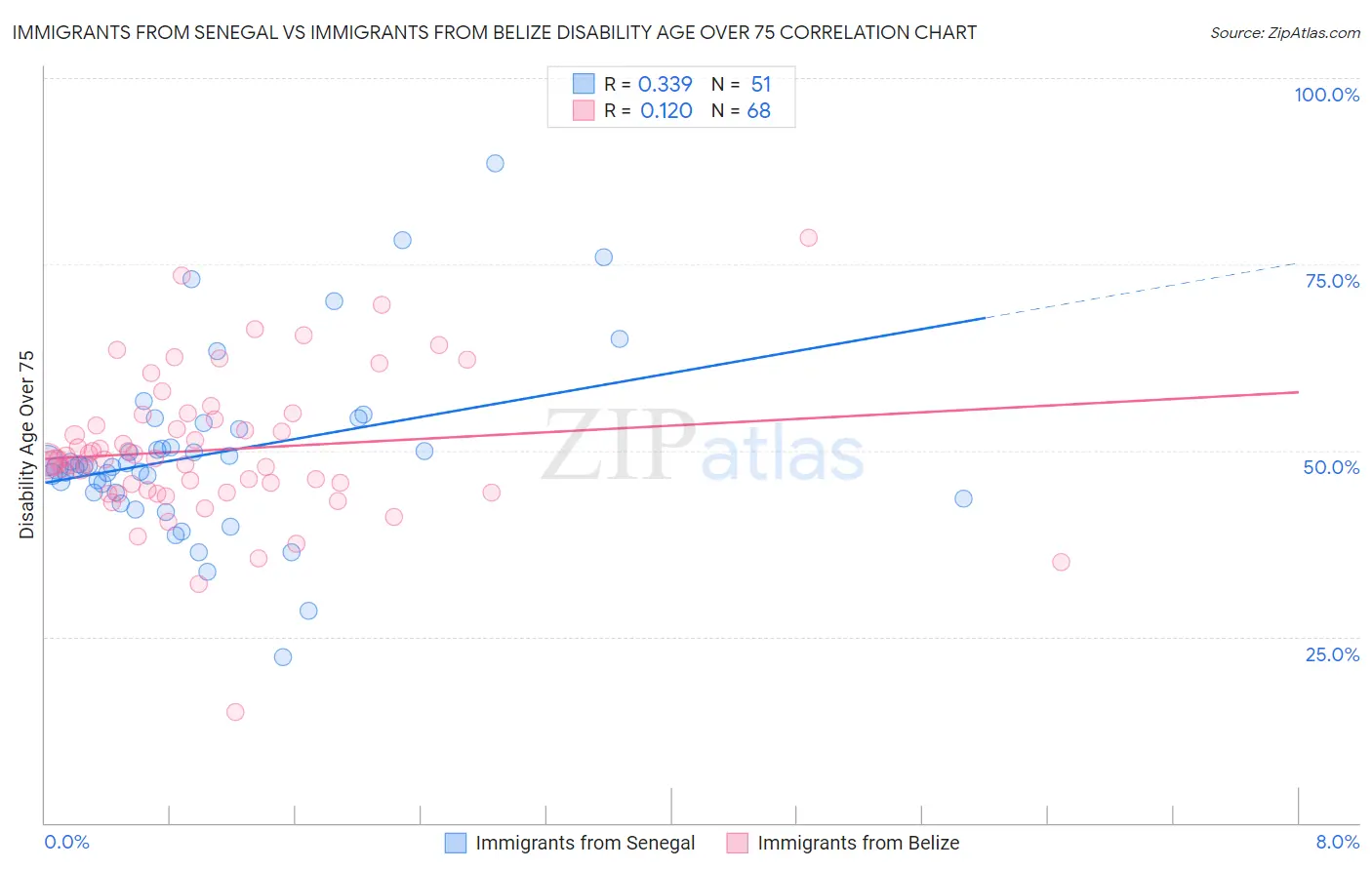 Immigrants from Senegal vs Immigrants from Belize Disability Age Over 75