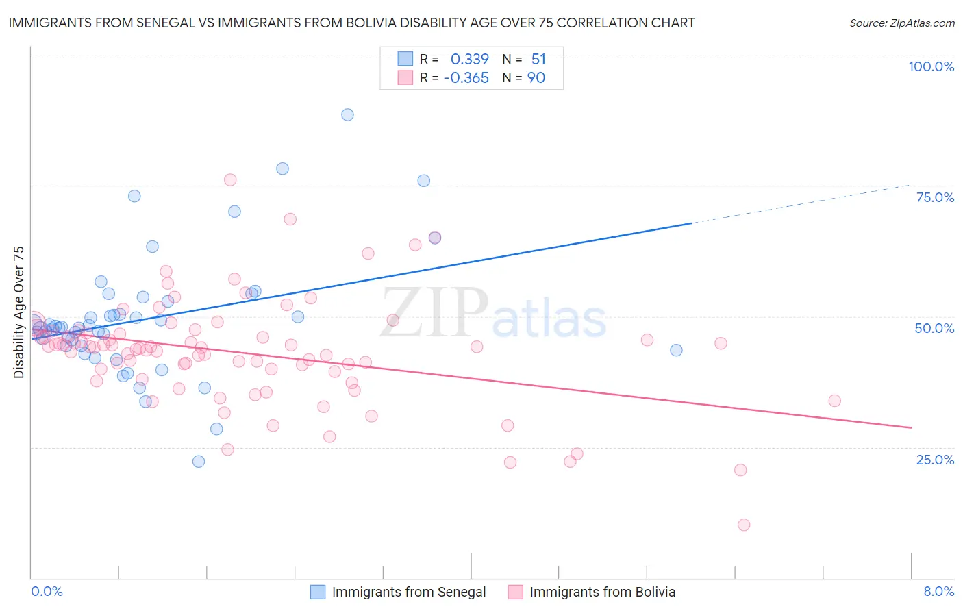 Immigrants from Senegal vs Immigrants from Bolivia Disability Age Over 75