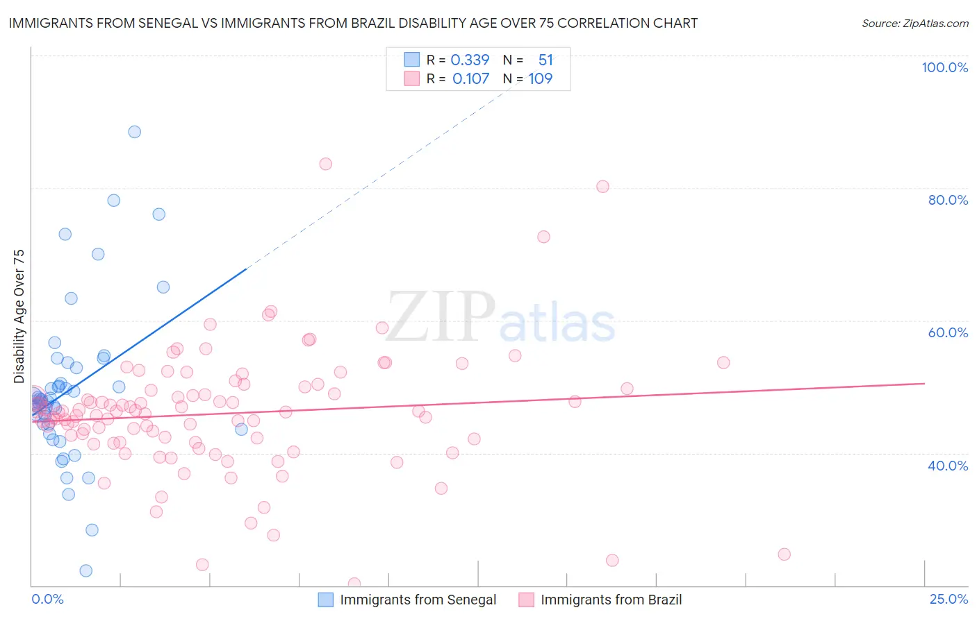 Immigrants from Senegal vs Immigrants from Brazil Disability Age Over 75