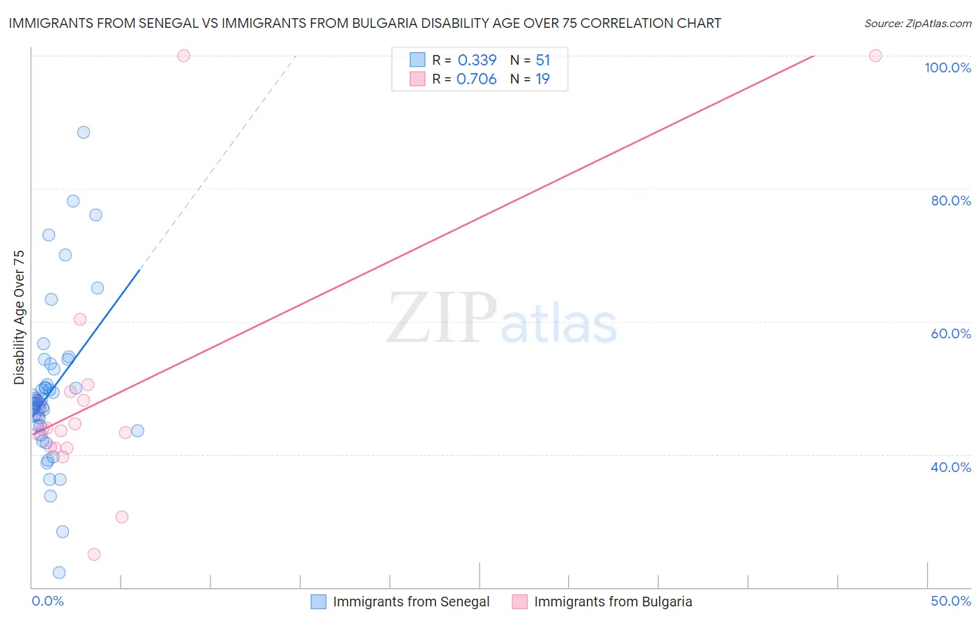 Immigrants from Senegal vs Immigrants from Bulgaria Disability Age Over 75
