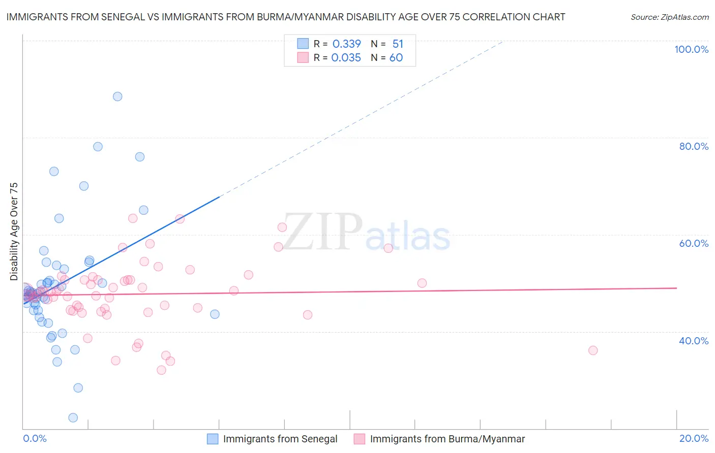 Immigrants from Senegal vs Immigrants from Burma/Myanmar Disability Age Over 75