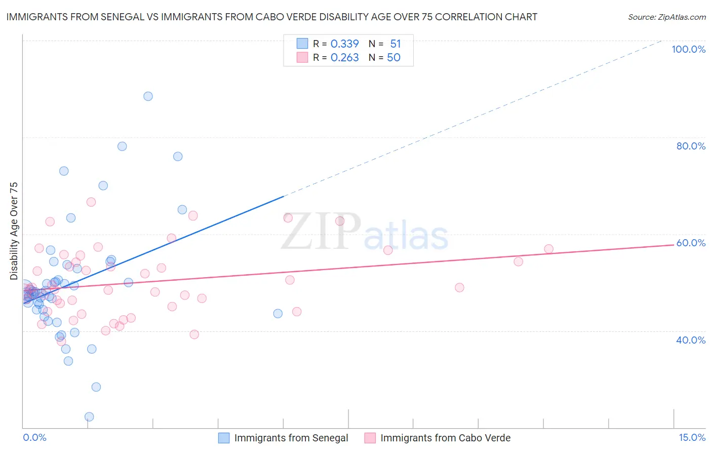 Immigrants from Senegal vs Immigrants from Cabo Verde Disability Age Over 75