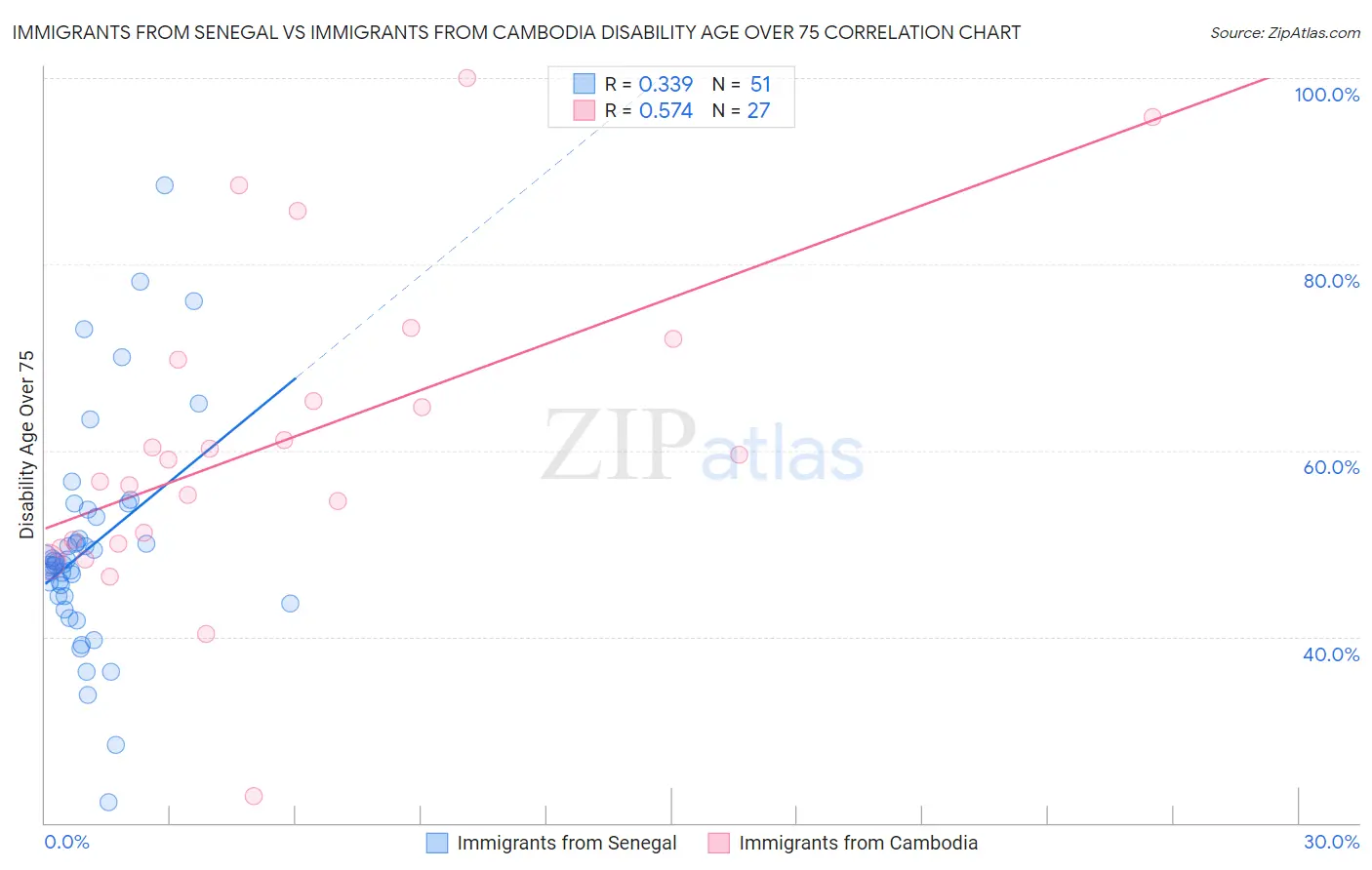 Immigrants from Senegal vs Immigrants from Cambodia Disability Age Over 75