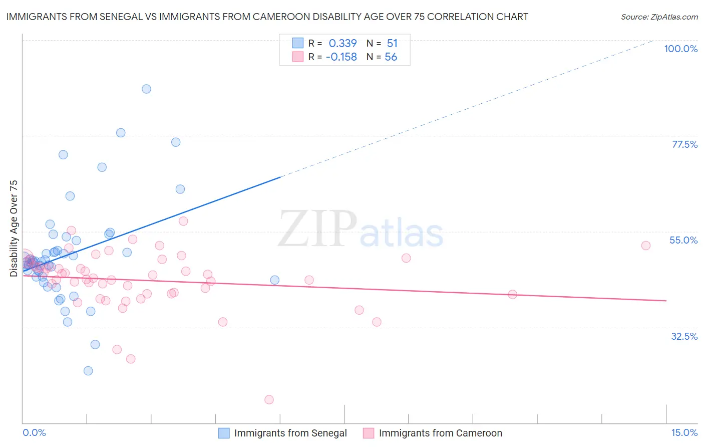 Immigrants from Senegal vs Immigrants from Cameroon Disability Age Over 75