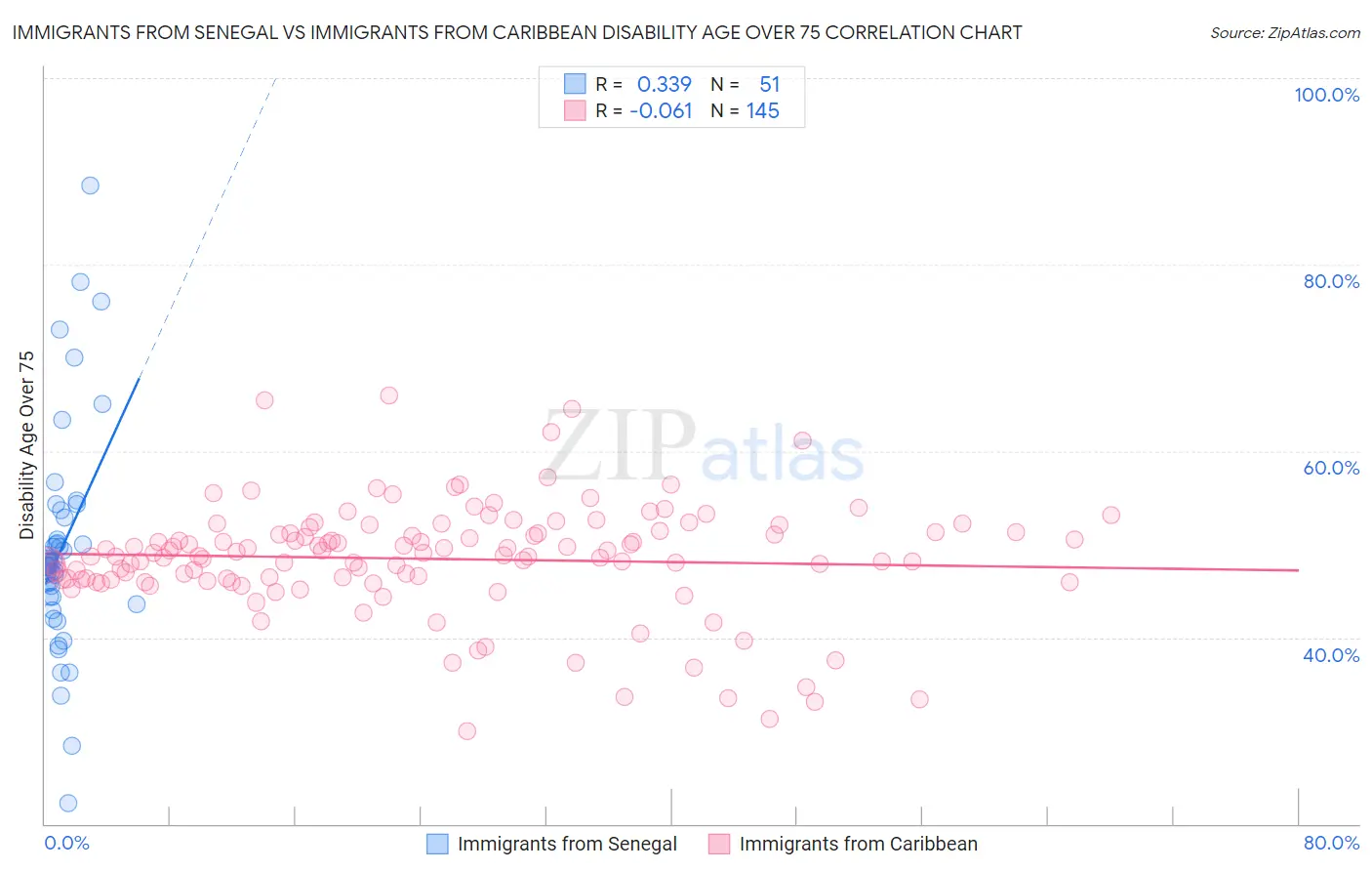 Immigrants from Senegal vs Immigrants from Caribbean Disability Age Over 75