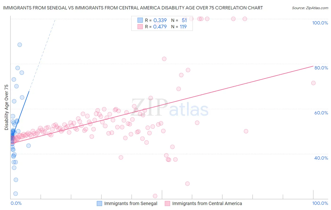 Immigrants from Senegal vs Immigrants from Central America Disability Age Over 75