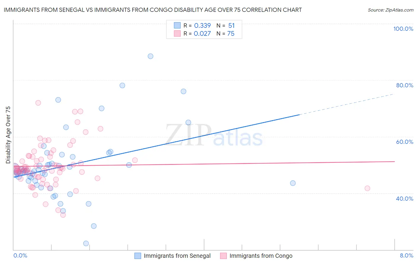 Immigrants from Senegal vs Immigrants from Congo Disability Age Over 75