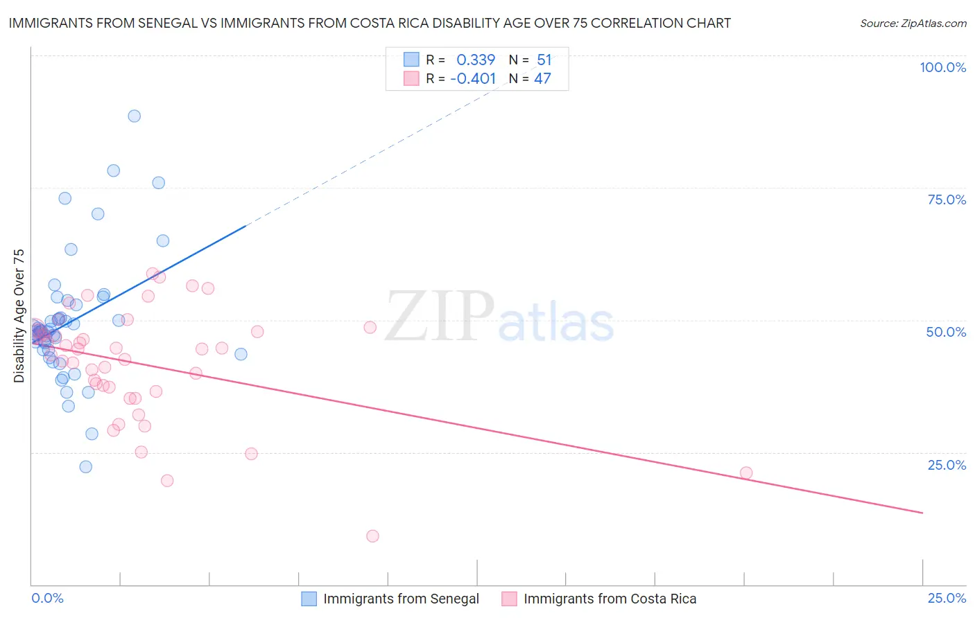 Immigrants from Senegal vs Immigrants from Costa Rica Disability Age Over 75