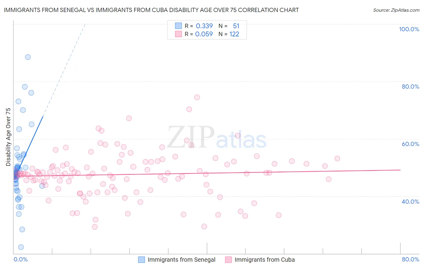 Immigrants from Senegal vs Immigrants from Cuba Disability Age Over 75