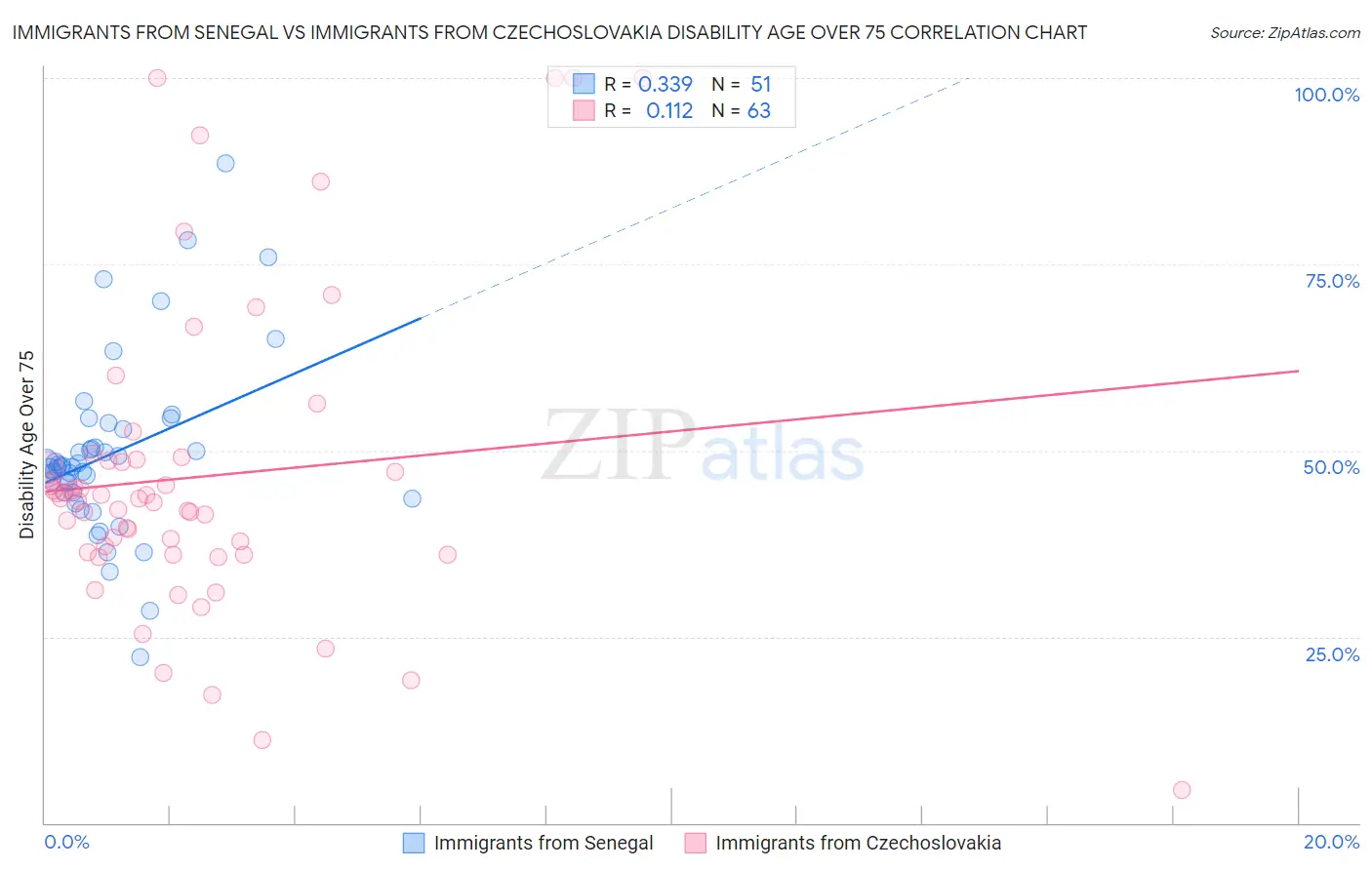 Immigrants from Senegal vs Immigrants from Czechoslovakia Disability Age Over 75