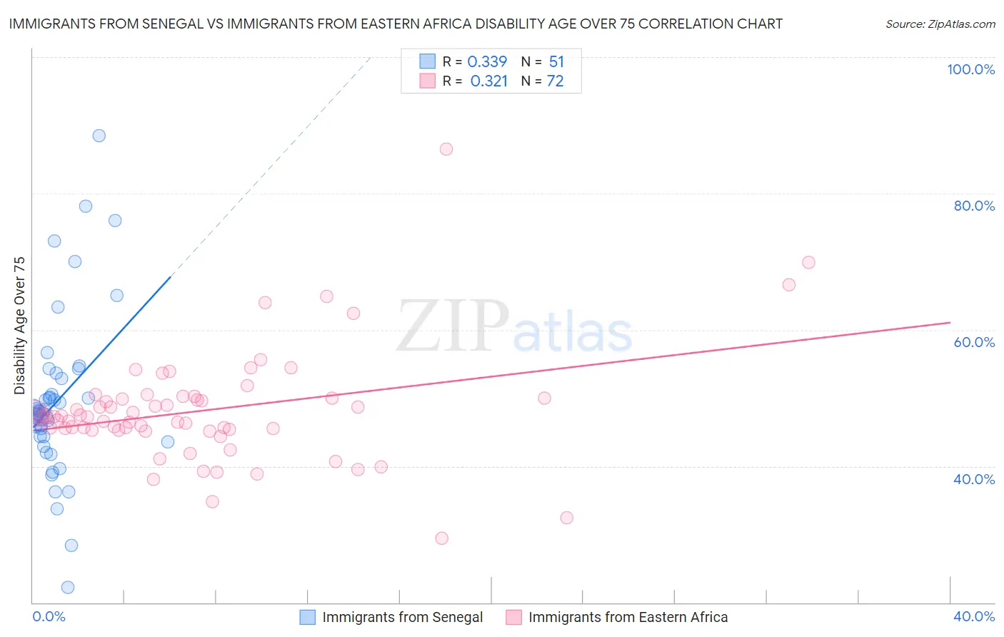 Immigrants from Senegal vs Immigrants from Eastern Africa Disability Age Over 75