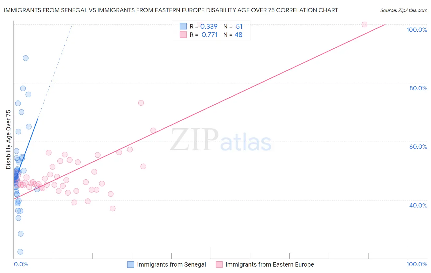 Immigrants from Senegal vs Immigrants from Eastern Europe Disability Age Over 75