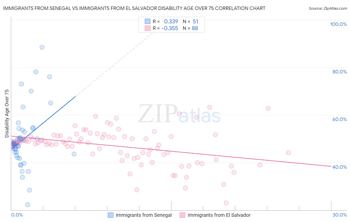 Immigrants from Senegal vs Immigrants from El Salvador Disability Age Over 75