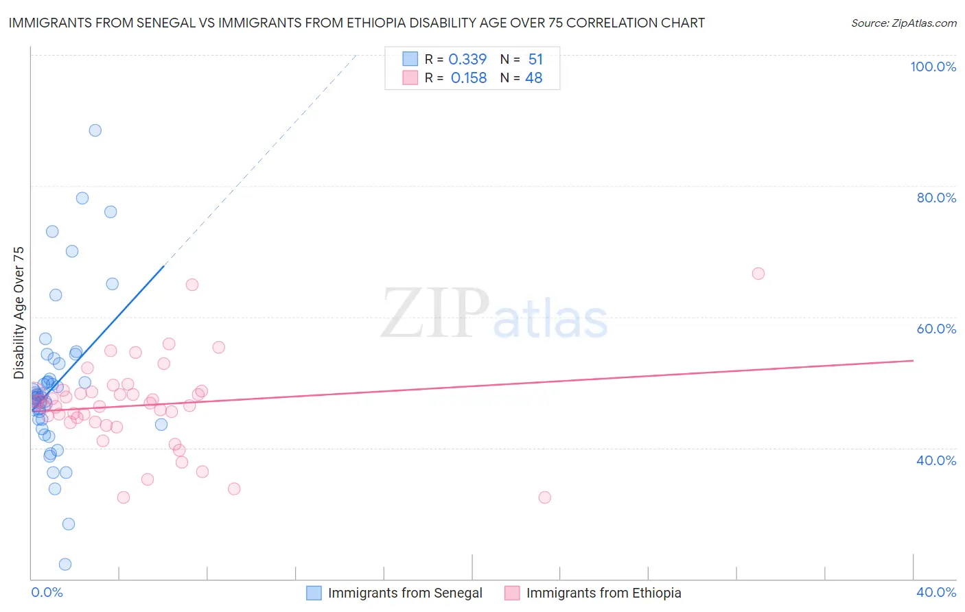 Immigrants from Senegal vs Immigrants from Ethiopia Disability Age Over 75