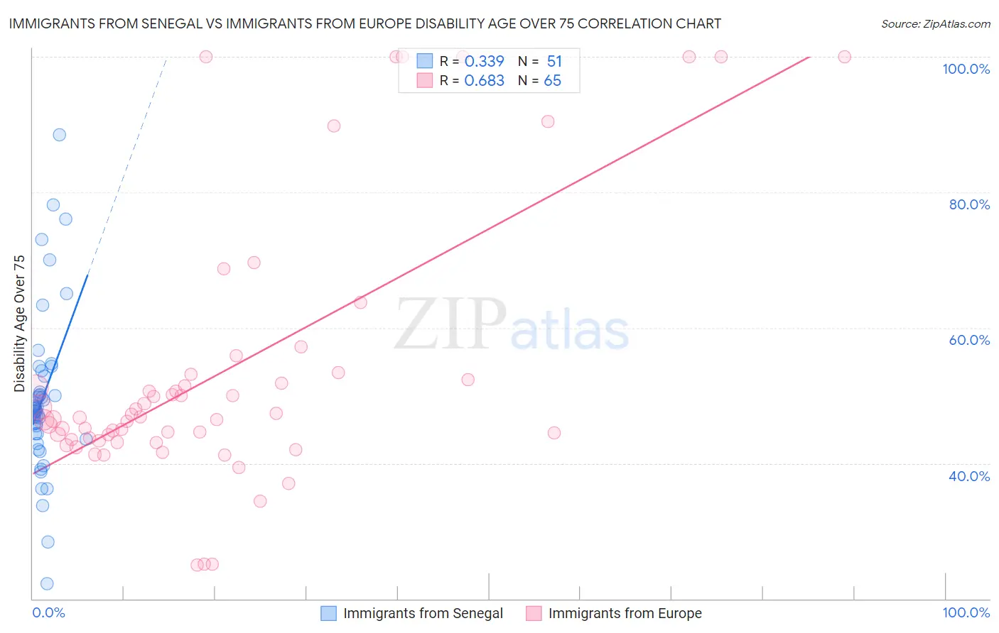 Immigrants from Senegal vs Immigrants from Europe Disability Age Over 75
