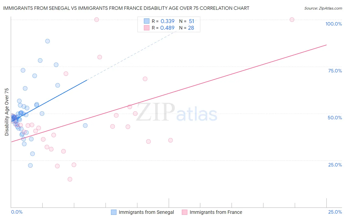 Immigrants from Senegal vs Immigrants from France Disability Age Over 75