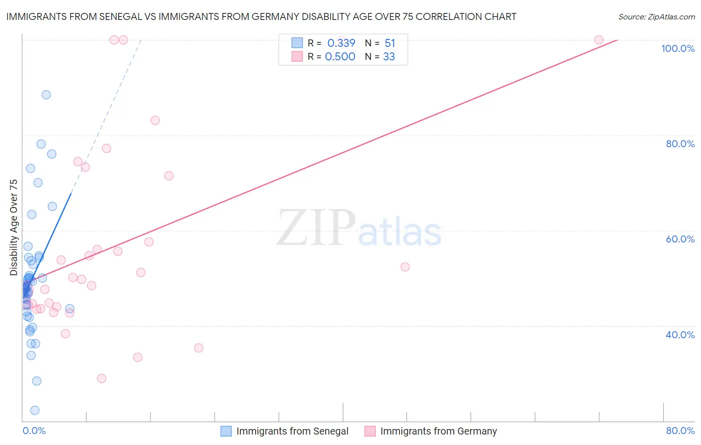 Immigrants from Senegal vs Immigrants from Germany Disability Age Over 75