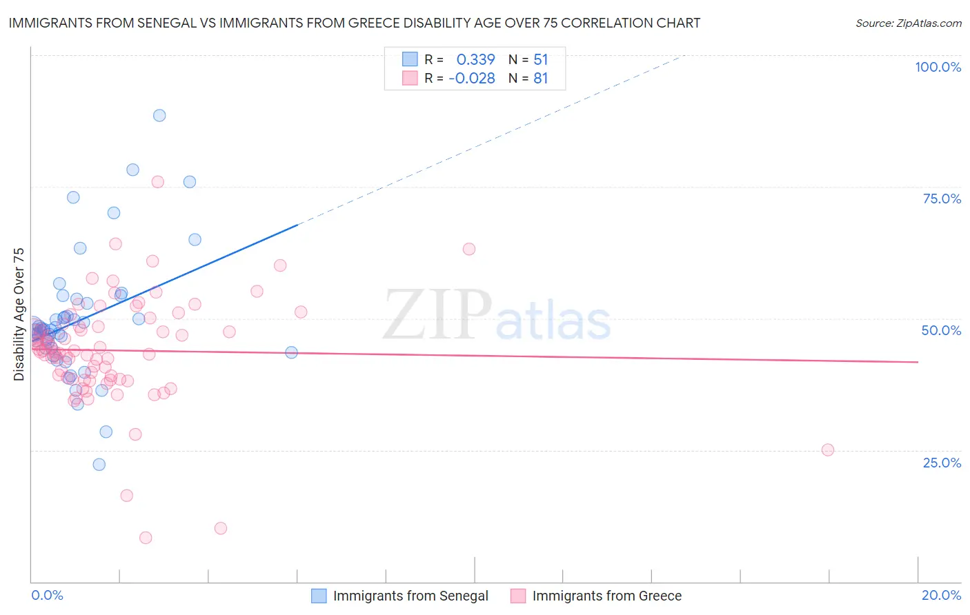Immigrants from Senegal vs Immigrants from Greece Disability Age Over 75