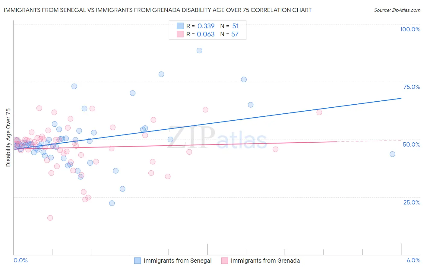 Immigrants from Senegal vs Immigrants from Grenada Disability Age Over 75