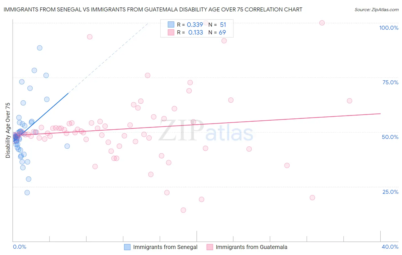 Immigrants from Senegal vs Immigrants from Guatemala Disability Age Over 75