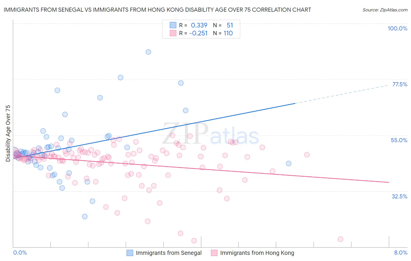 Immigrants from Senegal vs Immigrants from Hong Kong Disability Age Over 75