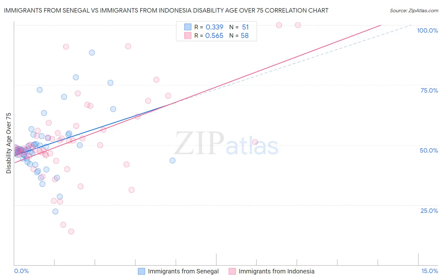 Immigrants from Senegal vs Immigrants from Indonesia Disability Age Over 75