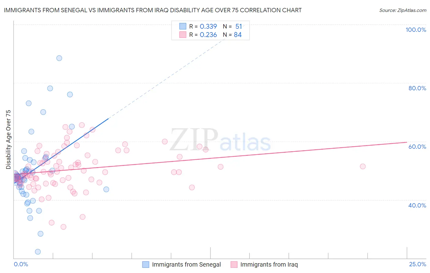 Immigrants from Senegal vs Immigrants from Iraq Disability Age Over 75