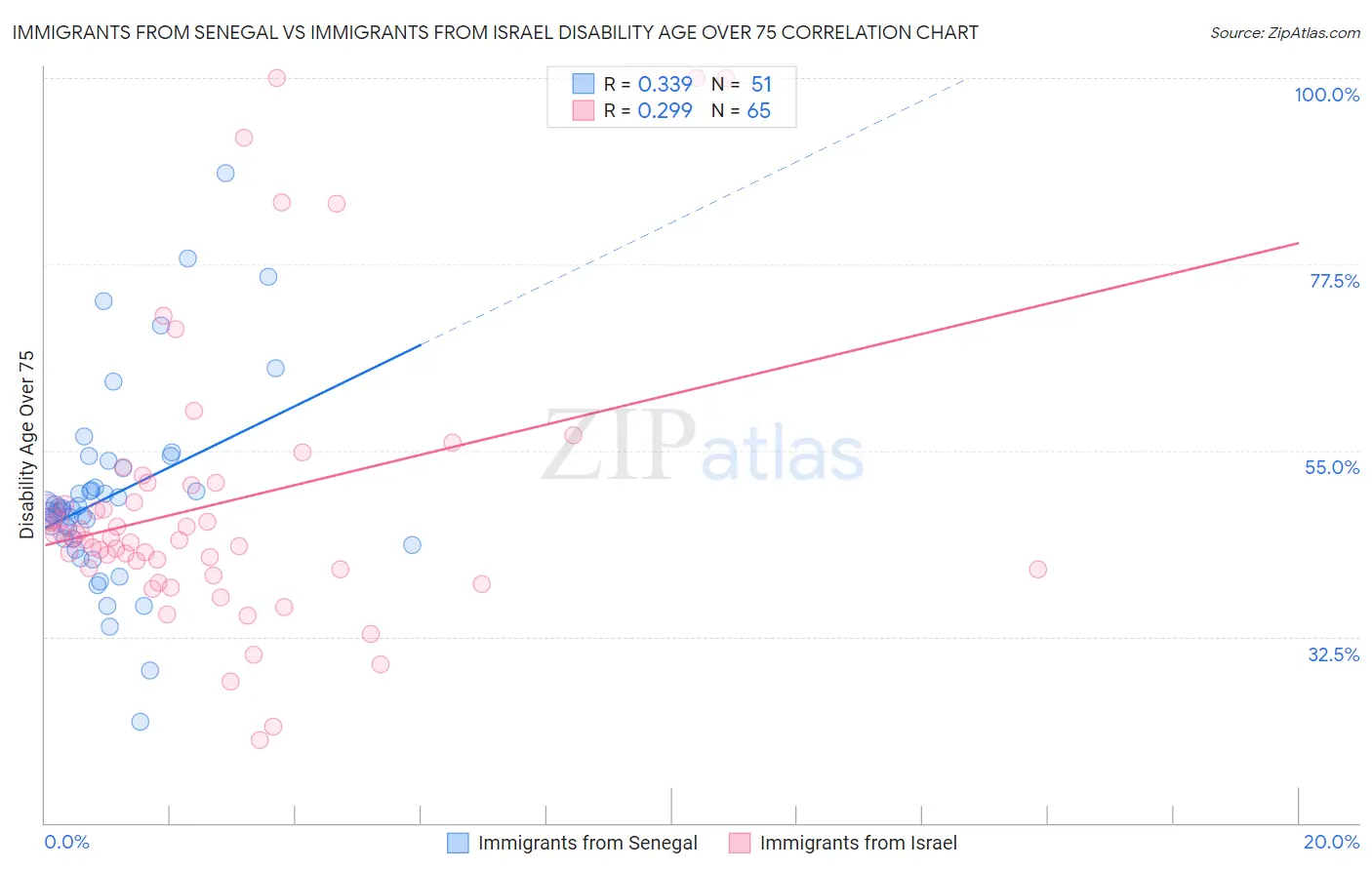 Immigrants from Senegal vs Immigrants from Israel Disability Age Over 75