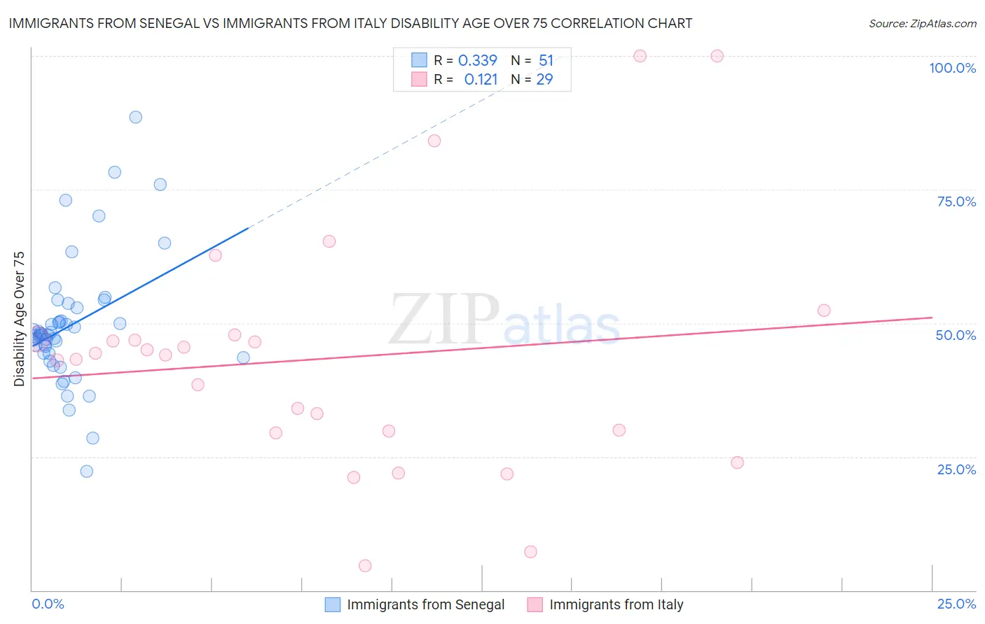 Immigrants from Senegal vs Immigrants from Italy Disability Age Over 75