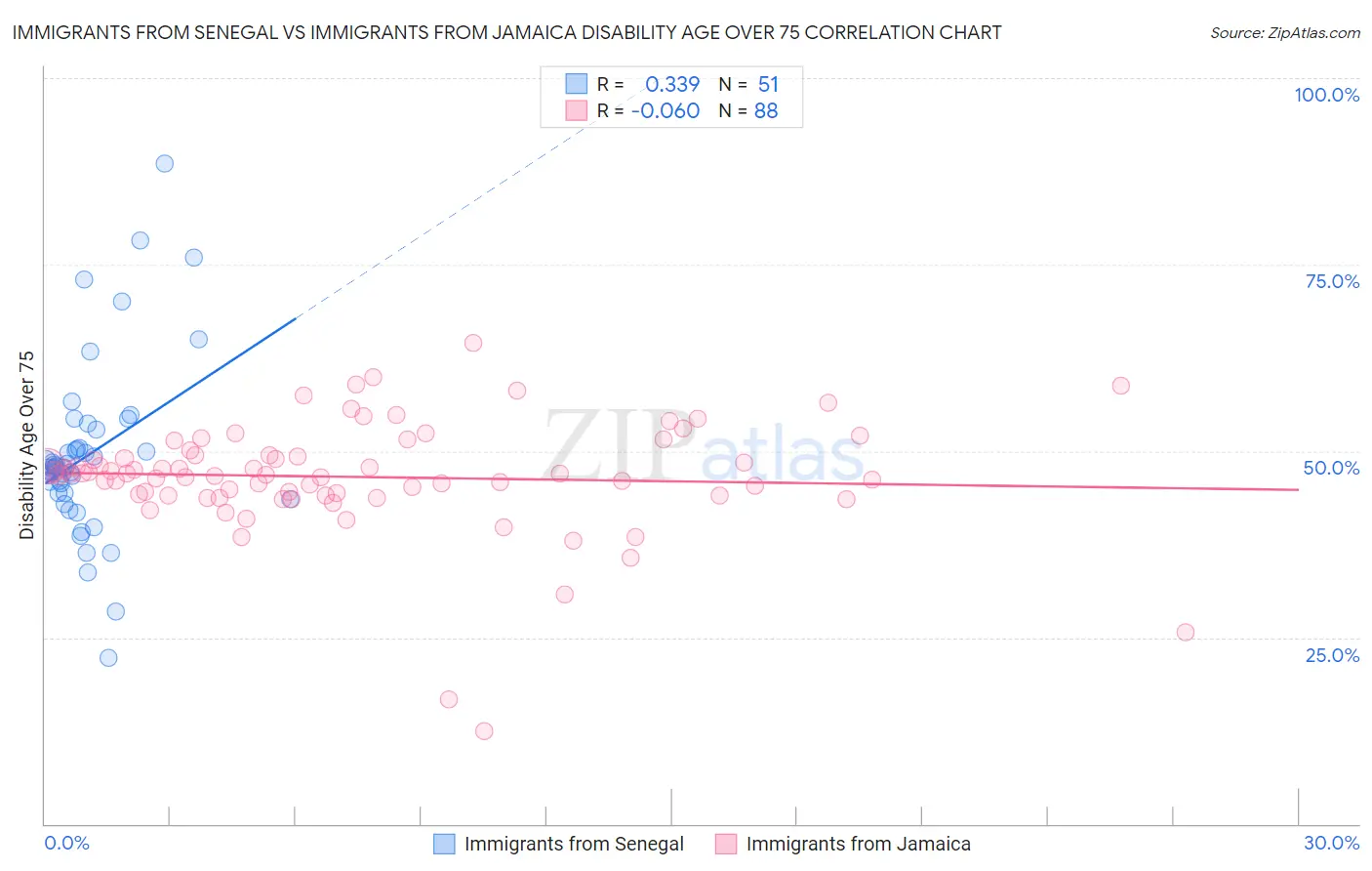 Immigrants from Senegal vs Immigrants from Jamaica Disability Age Over 75
