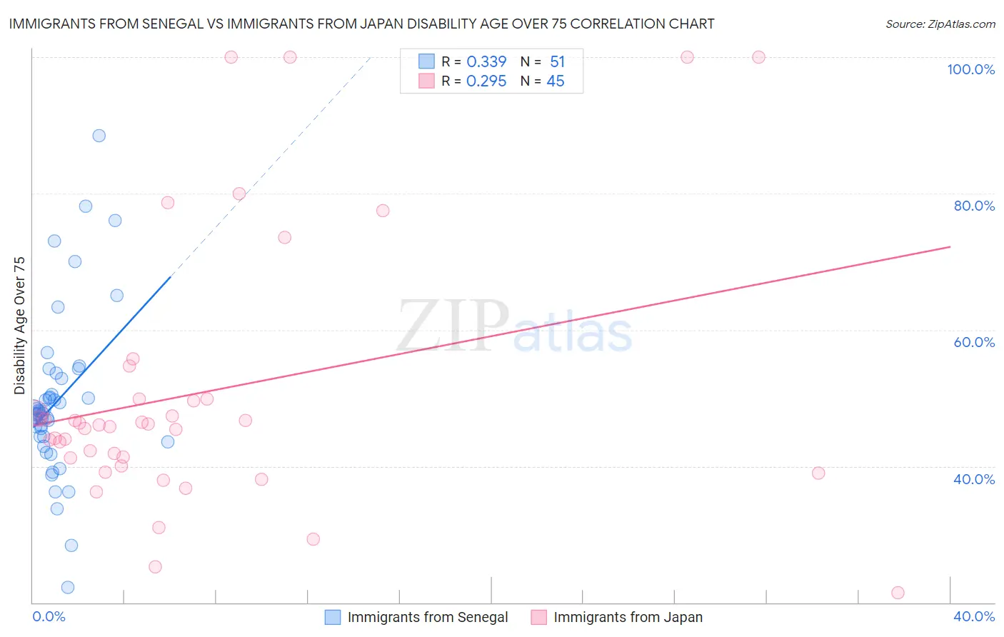 Immigrants from Senegal vs Immigrants from Japan Disability Age Over 75