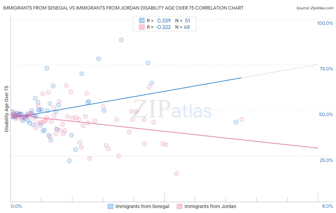Immigrants from Senegal vs Immigrants from Jordan Disability Age Over 75