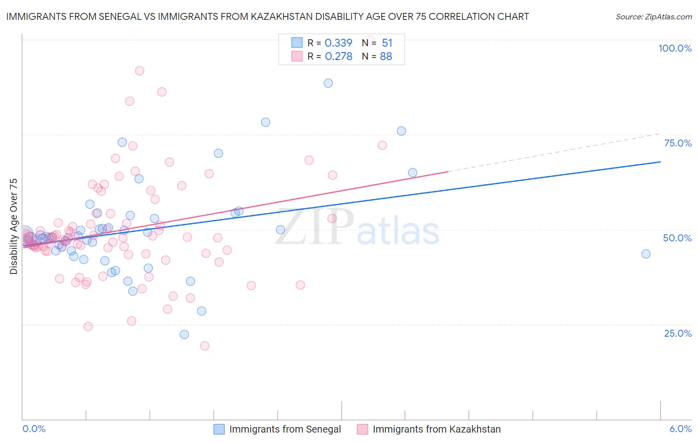 Immigrants from Senegal vs Immigrants from Kazakhstan Disability Age Over 75