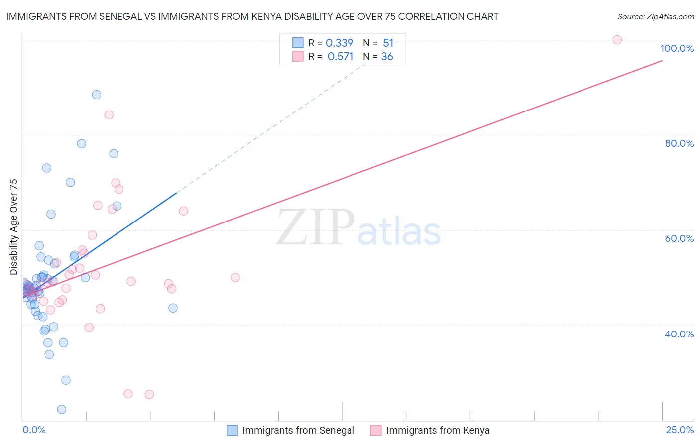 Immigrants from Senegal vs Immigrants from Kenya Disability Age Over 75