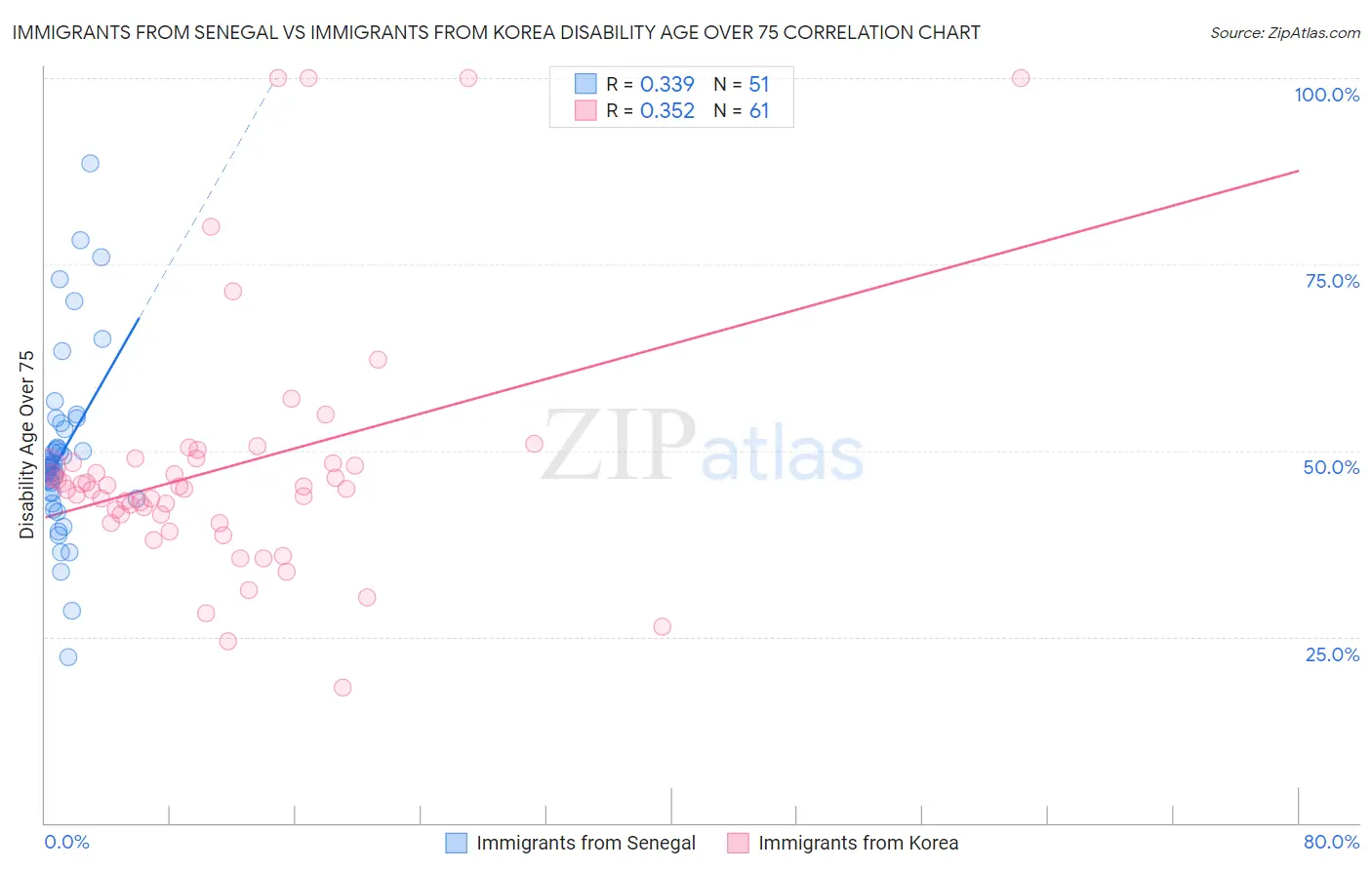 Immigrants from Senegal vs Immigrants from Korea Disability Age Over 75