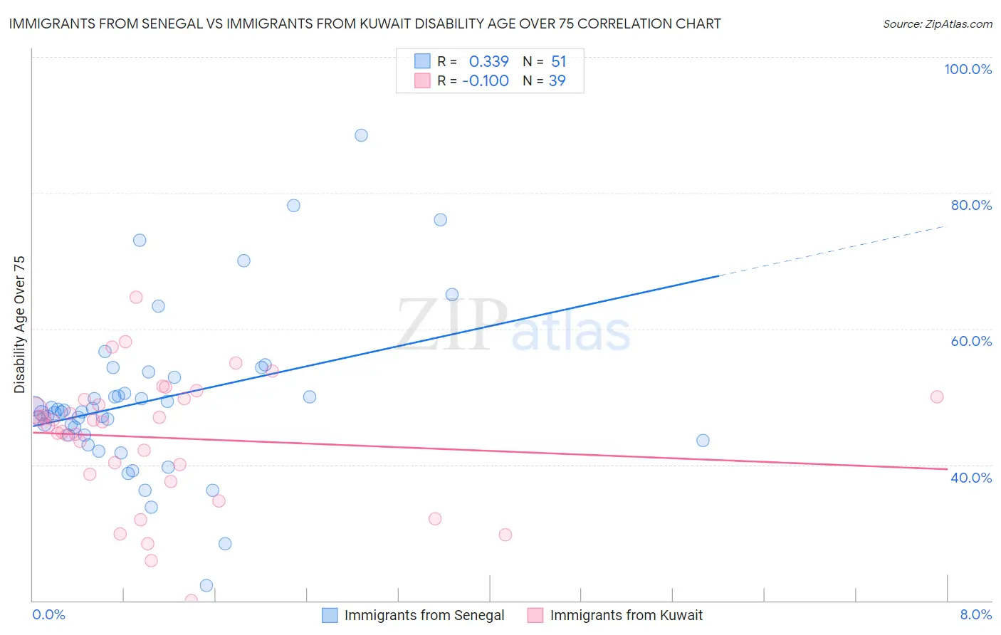 Immigrants from Senegal vs Immigrants from Kuwait Disability Age Over 75