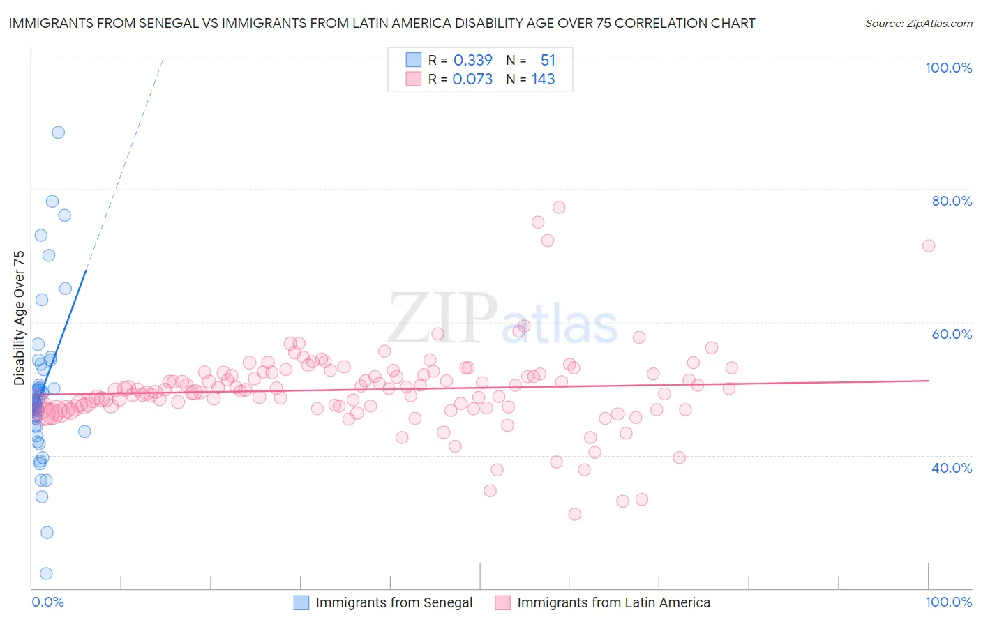 Immigrants from Senegal vs Immigrants from Latin America Disability Age Over 75