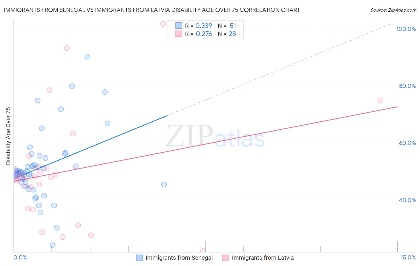 Immigrants from Senegal vs Immigrants from Latvia Disability Age Over 75