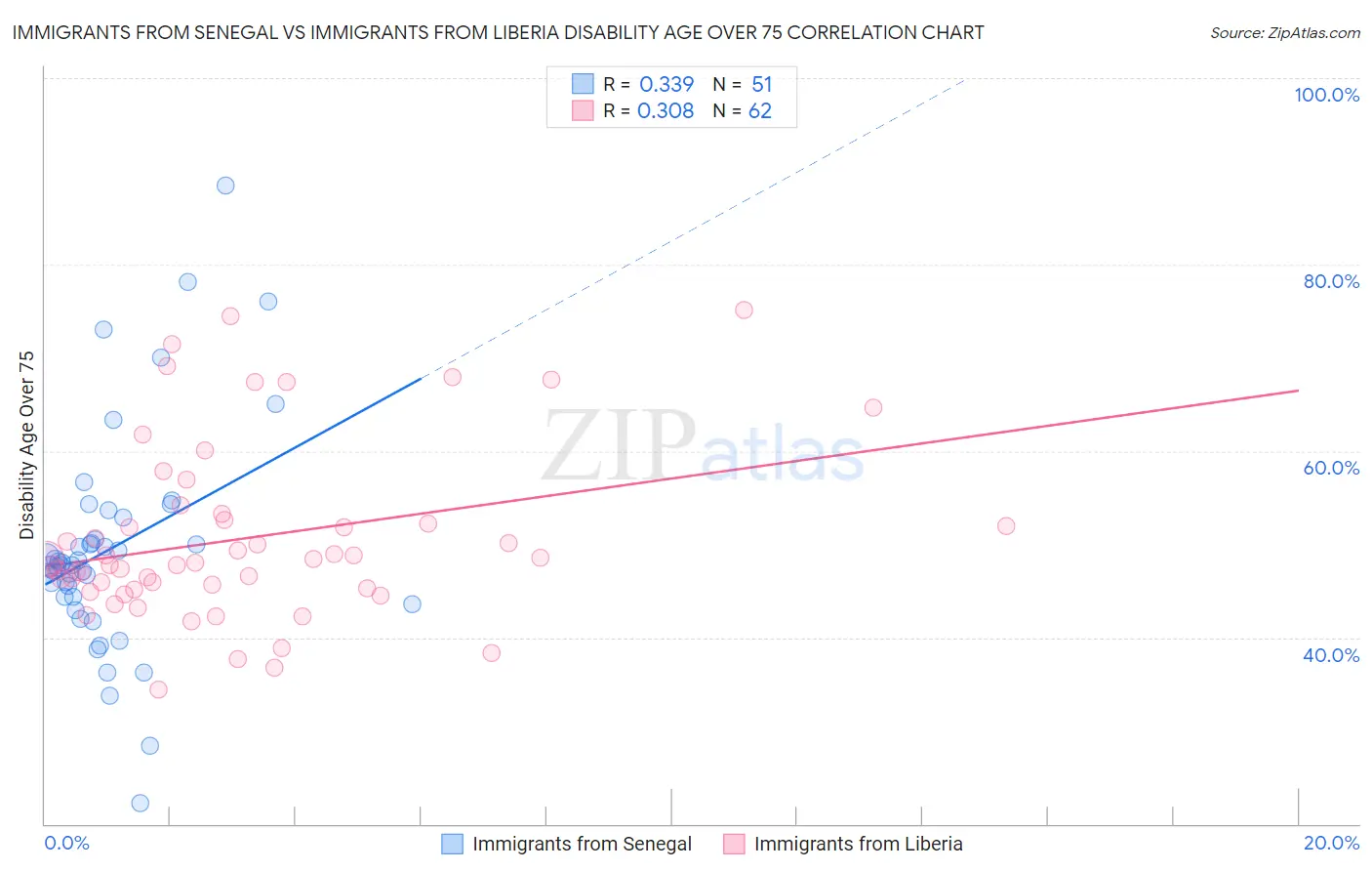 Immigrants from Senegal vs Immigrants from Liberia Disability Age Over 75