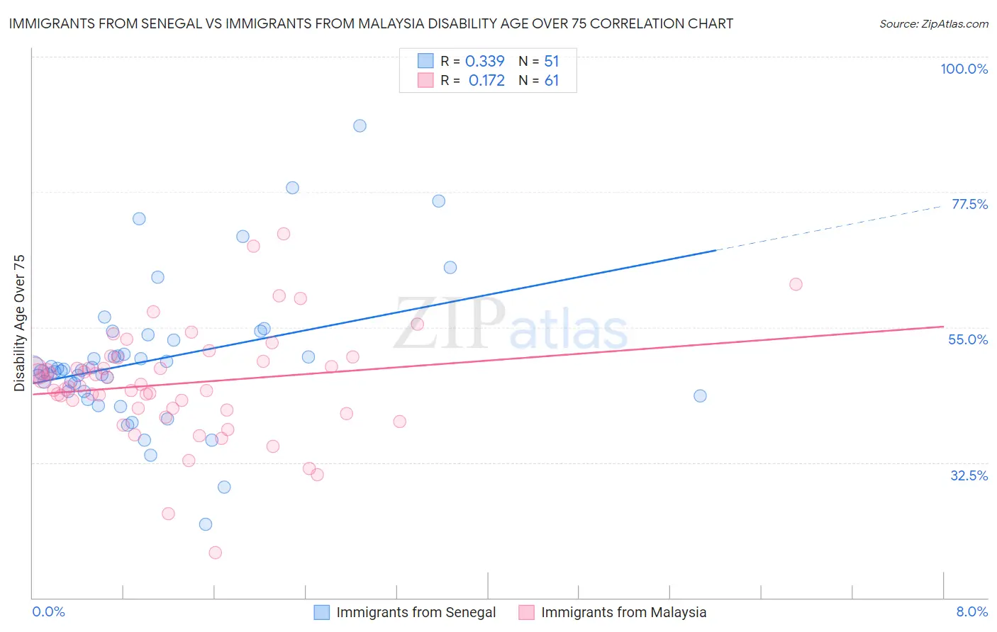 Immigrants from Senegal vs Immigrants from Malaysia Disability Age Over 75