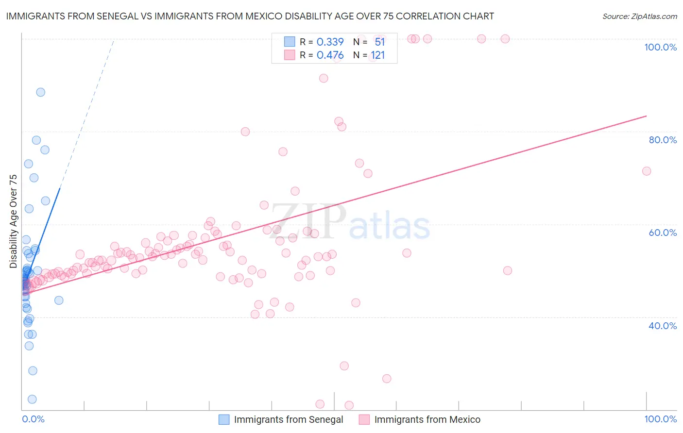 Immigrants from Senegal vs Immigrants from Mexico Disability Age Over 75