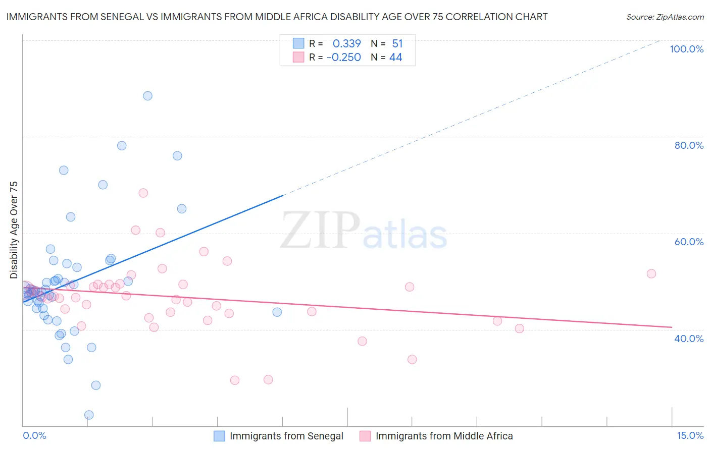 Immigrants from Senegal vs Immigrants from Middle Africa Disability Age Over 75