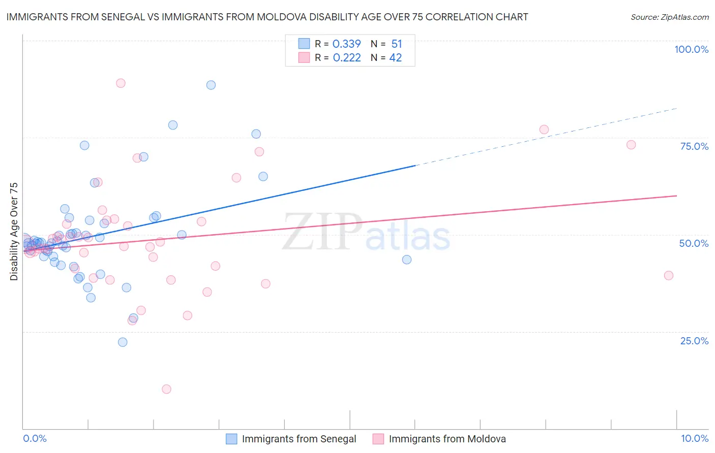 Immigrants from Senegal vs Immigrants from Moldova Disability Age Over 75