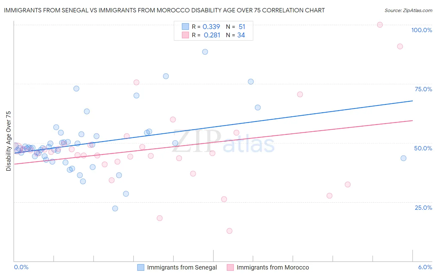 Immigrants from Senegal vs Immigrants from Morocco Disability Age Over 75