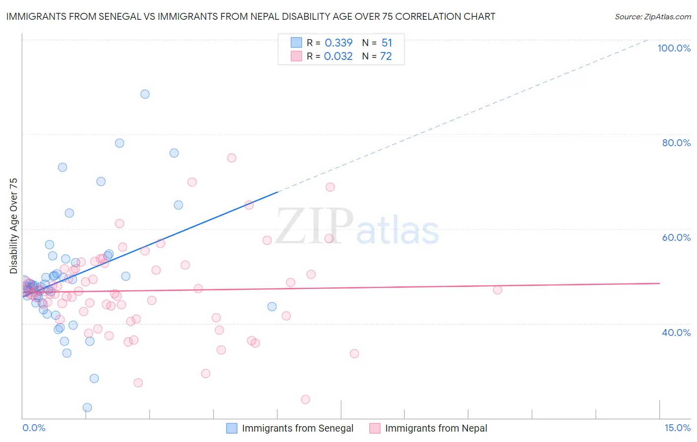 Immigrants from Senegal vs Immigrants from Nepal Disability Age Over 75