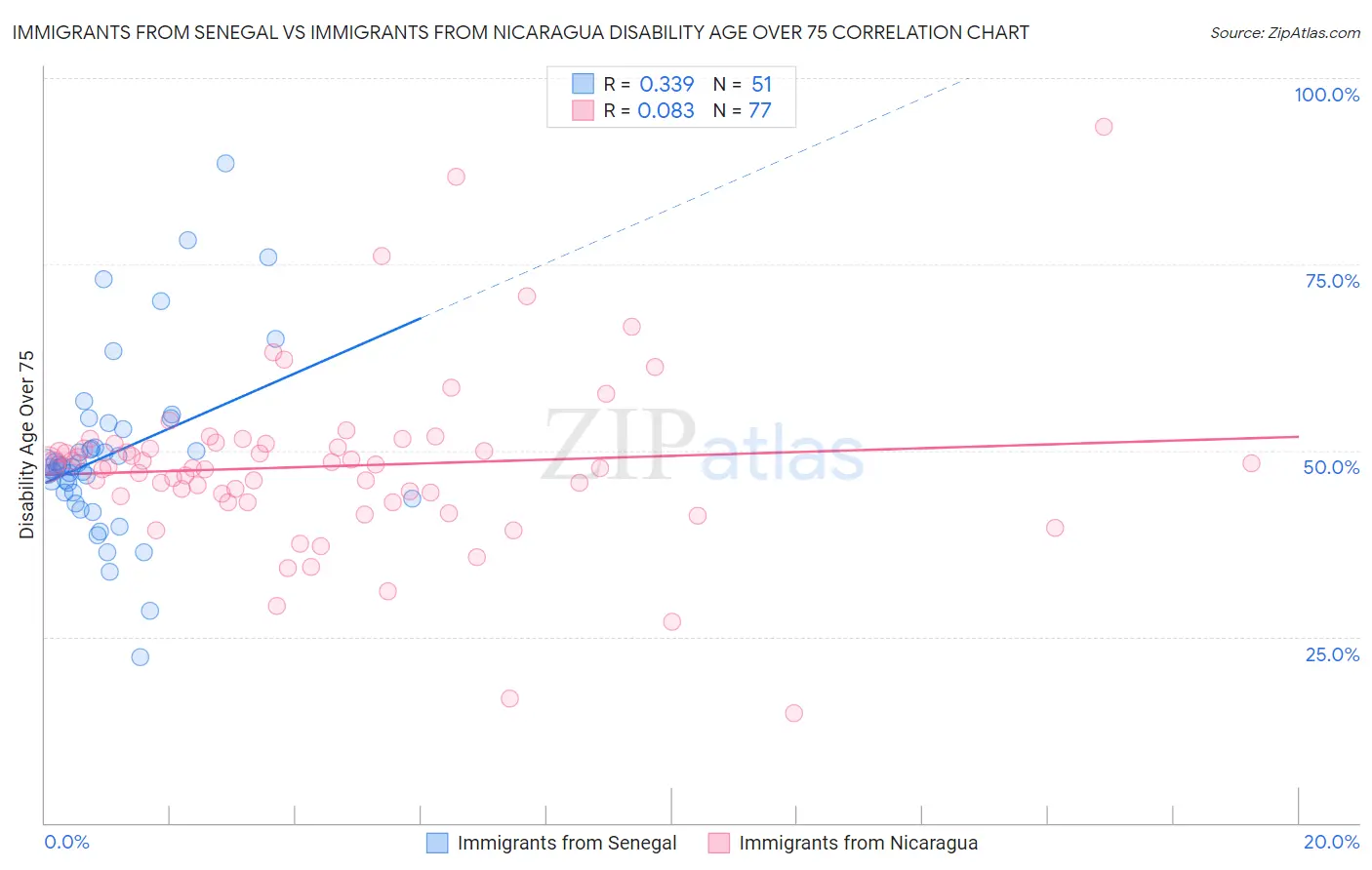 Immigrants from Senegal vs Immigrants from Nicaragua Disability Age Over 75