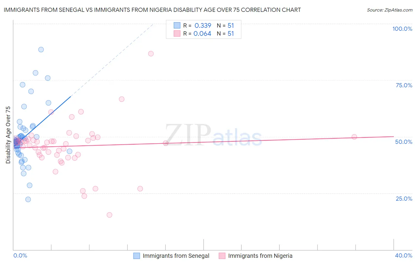 Immigrants from Senegal vs Immigrants from Nigeria Disability Age Over 75