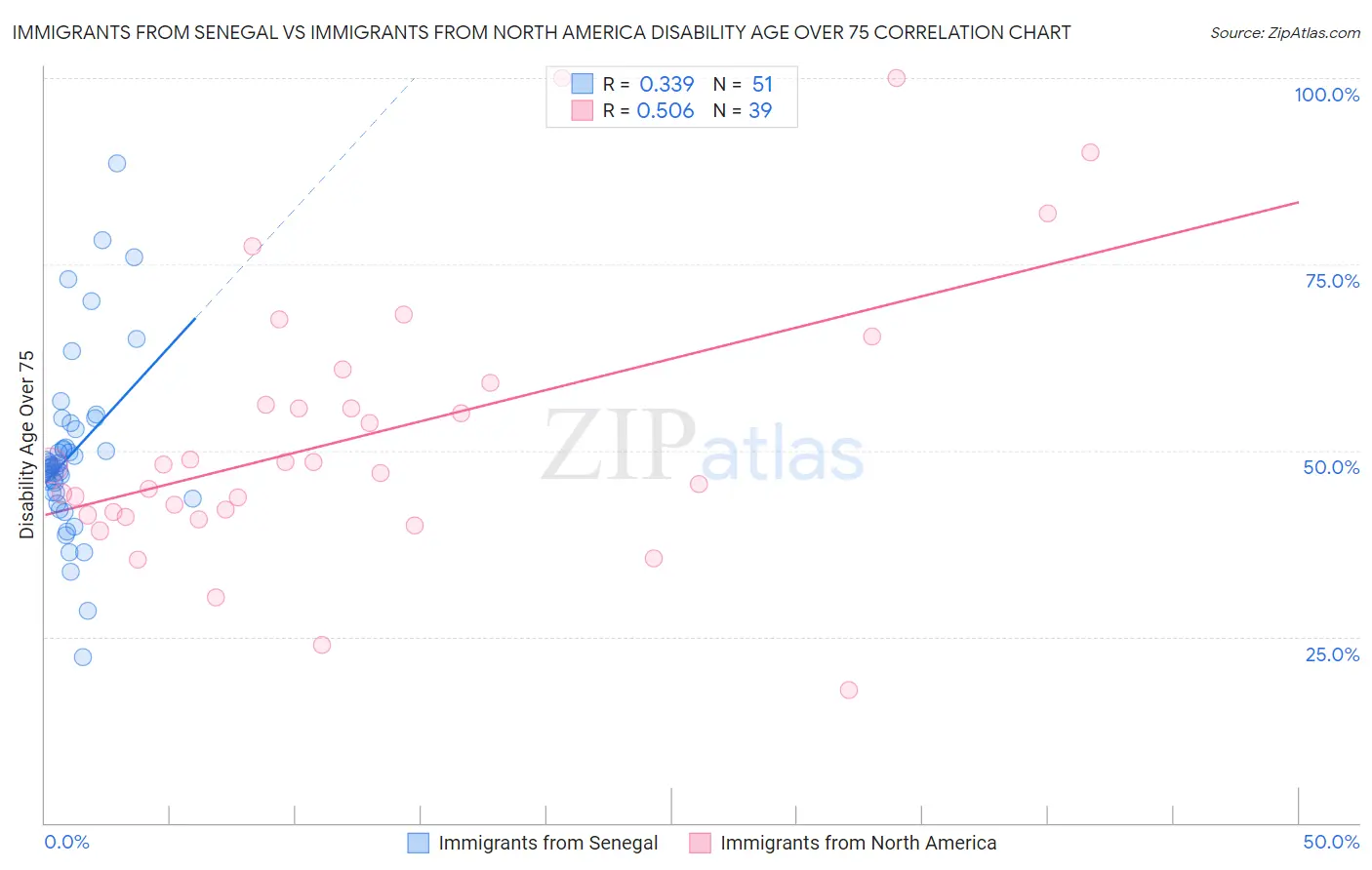 Immigrants from Senegal vs Immigrants from North America Disability Age Over 75