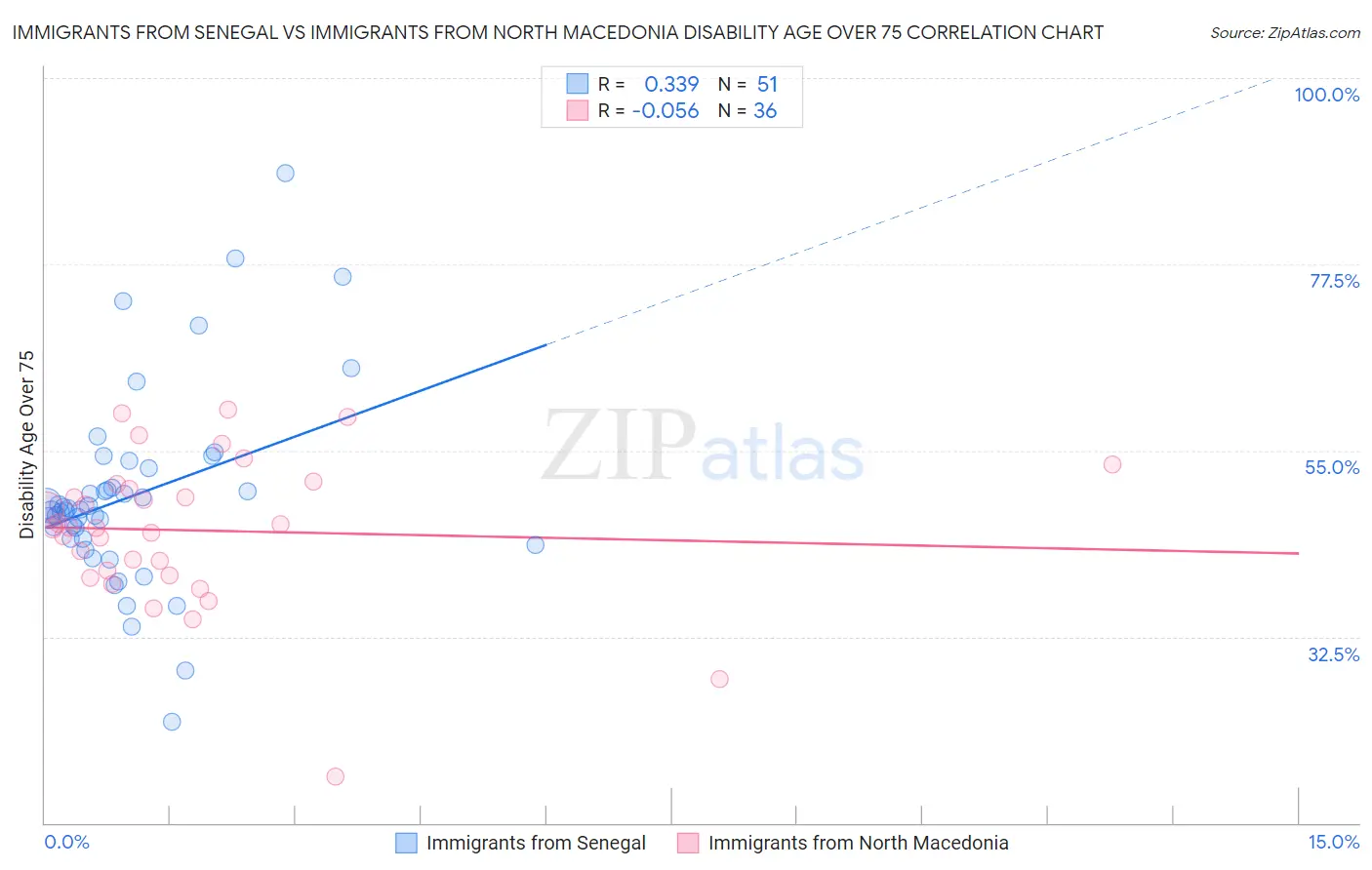 Immigrants from Senegal vs Immigrants from North Macedonia Disability Age Over 75