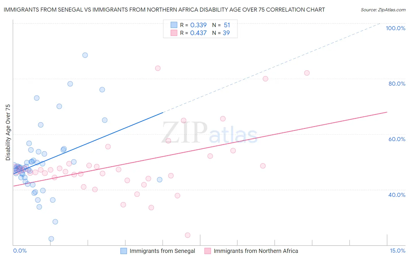 Immigrants from Senegal vs Immigrants from Northern Africa Disability Age Over 75